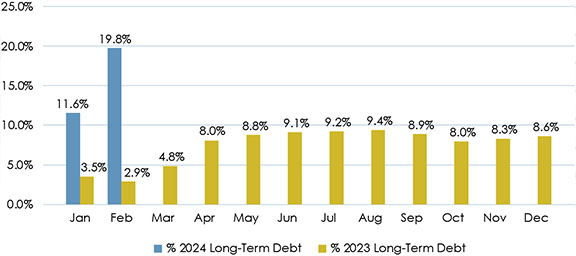 Column Graph of Credit Enhancement of Long-Term Debt