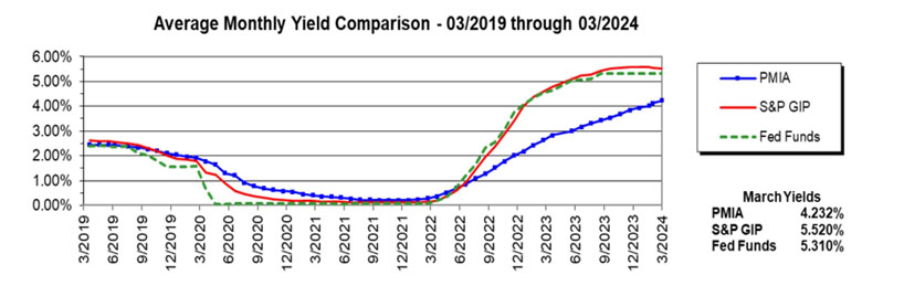 Line chart showing average monthly yield comparison