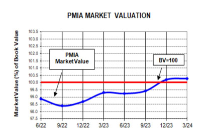 Line chart comparing market value of PMIA funds with BV