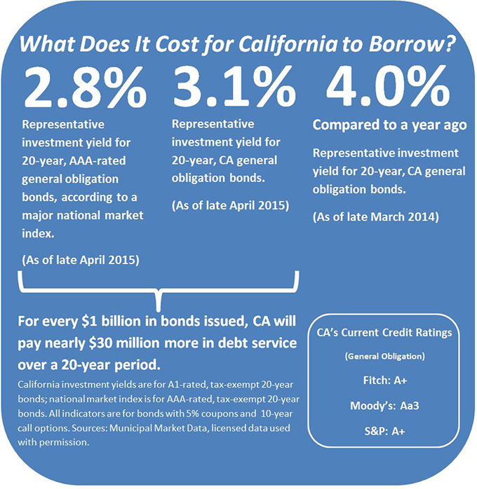 What does it cost for California to borrow? As of late May 2015, the representative investment yield for 20-year, AAA-rated general obligation bonds was 2.8 percent, according to a major national market index. As of late May 2015, the representative investment yield for 20-year, California general obligation bonds was 3.1 percent. As of late May 2014, the representative investment yield for 20-year, California general obligation bonds was 4.0 percent.