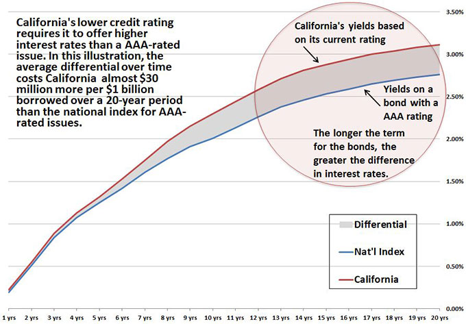California's lower credit rating requires it to offer higher interest rates than a AAA-rated issue. In this illustration, the average differential over time costs California almost $30 million more per $1 billion borrowed over a 20-year period than the national index for AAA-rated issues.