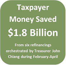 A total of $1.8 billion in taxpayer money was saved from six refinancings orchestrated by Treasurer Chiang from February through April.