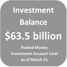 The Pooled Money Investment Account balance was $63.5 billion as of March 31.
