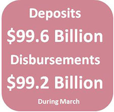 During March, Centralized State Treasury System deposits totaled $99.6 billion, while disbursements totaled $99.2 billion.