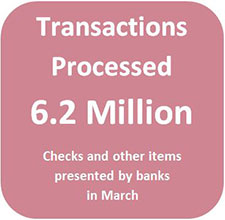 A total of 6.2 million transactions were processed in March.