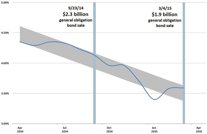 Falling interest rates help California borrow at a lower cost. This figure shows the one-year trend in a widely used index, the Bond Buyer 20-Bond Index, over the past year.