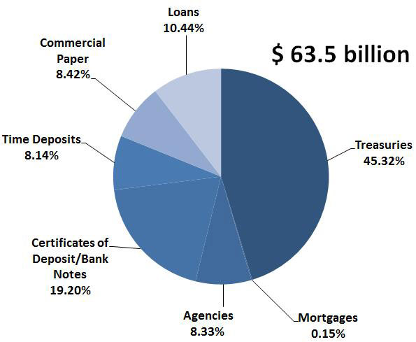 As of March 31, treasuries made up 45.3 percent of the $63.5 billion in the Pooled Money Investment Account.