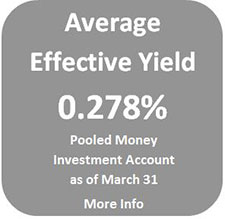 The Pooled Money Investment Account average effective yield was 0.278 percent as of March 31.
