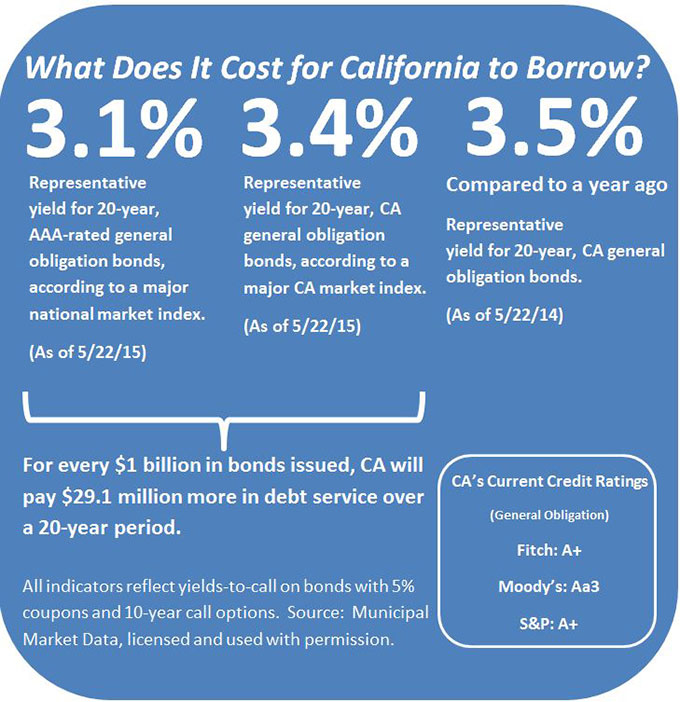 What does it cost for California to borrow? As of May 22, 2015, the representative investment yield for 20-year, AAA-rated general obligation bonds was 3.1 percent, according to a major national market index. The representative investment yield for 20-year, California general obligation bonds was 3.4 percent. As a result, for every $1 billion in bonds issued, California will pay $29.1 million more in debt service over a 20-year period. As of May, 22, 2014, the representative investment yield for 20-year, California general obligation bonds was 3.5 percent.