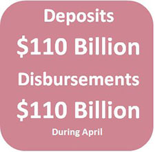 During April, Centralized State Treasury System deposits totaled $110 billion, while disbursements totaled $110 billion.