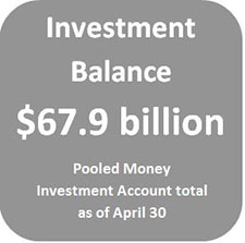 The Pooled Money Investment Account balance was $67.9 billion as of April 30.