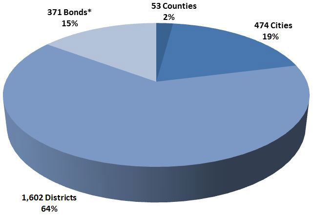 There are 2,500 agencies participating in the Local Agency Investment Fund, including 1,602 districts.