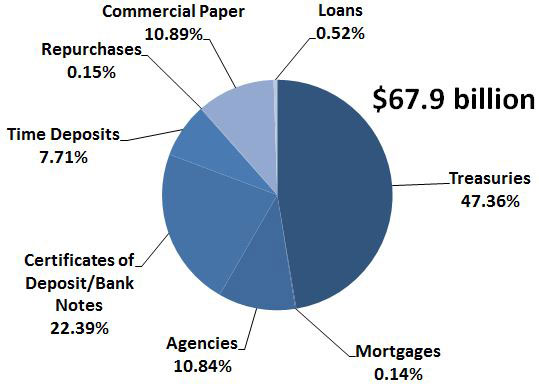 As of April 30, treasuries made up 47.4 percent of the $67.9 billion in the Pooled Money Investment Account.