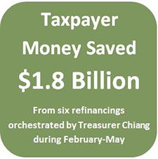 A total of $1.8 billion in taxpayer money was saved from six refinancings orchestrated by Treasurer Chiang from February through May.