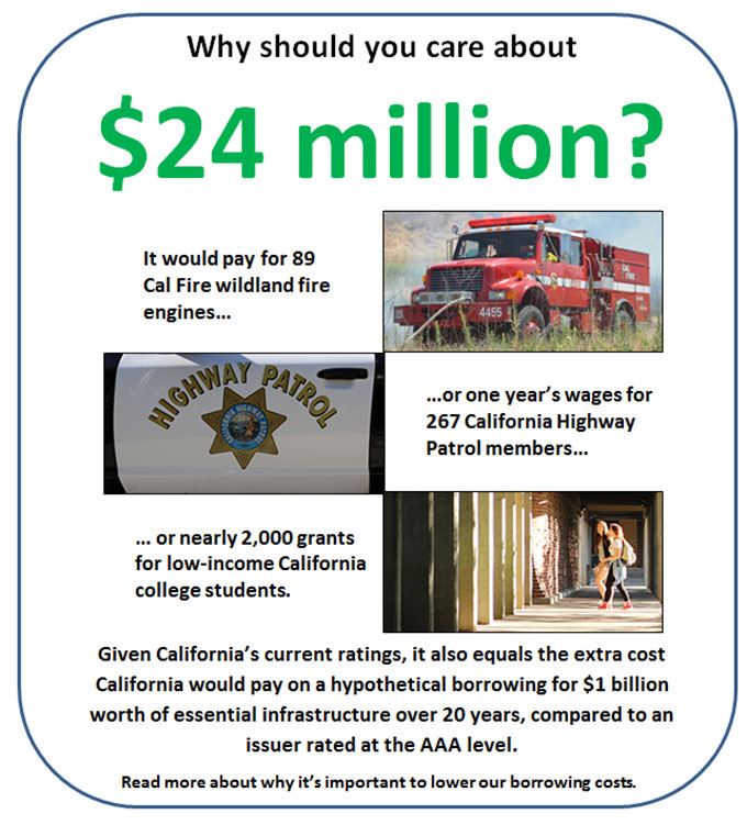Why should you care about $43 million? It would pay for 160 Cal Fire wildland fire engines, or one year�s wages for 478 California Highway Patrol members, or 3,500 grants for low-income California college students. Given California�s current ratings, it also equals the extra cost California would pay on a hypothetical borrowing for $1 billion worth of essential infrastructure over 30 years, compared to an issuer rated at the AAA level.