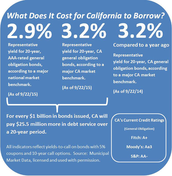 What does it cost for California to borrow? As of Aug. 26, 2015, the representative yield for 20-year, AAA-rated general obligation bonds was 2.9 percent, according to a major national market index. The representative yield for 20-year, California general obligation bonds was 3.3 percent, according to a major market benchmark. As a result, for every $1 billion in bonds issued, California will pay $31.7 million more in debt service over a 20-year period. As of Aug. 26, 2014, the representative yield for 20-year, California general obligation bonds was 3.2 percent.