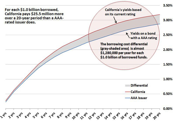 California's lower credit rating produces a differential in interest rates that becomes larger as the term of the borrowing becomes longer. In this illustration, the average differential over time costs California $31.7 million more per $1.0 billion borrowed over a 20-year period than the cost of borrowing at the national benchmark.