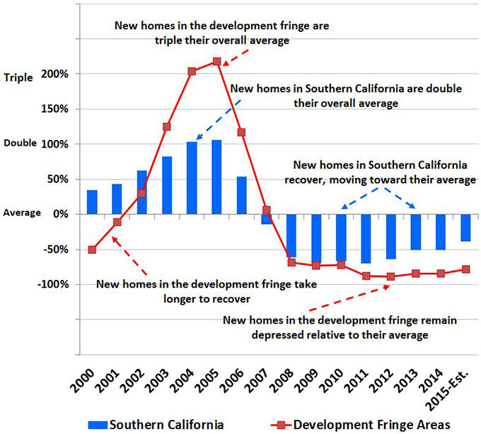 New single-family home development activity boomed in Southern California�s development fringe from 2003 to 2005, but took a huge dive beginning in 2006.