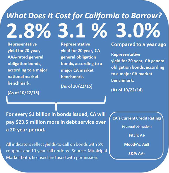 What does it cost for California to borrow? As of Oct. 22, 2015, the representative yield for 20-year, AAA-rated general obligation bonds was 2.8 percent, according to a major national market index. The representative yield for 20-year, California general obligation bonds was 3.1 percent, according to a major market benchmark. As a result, for every $1 billion in bonds issued, California will pay $23.5 million more in debt service over a 20-year period. As of Oct. 22, 2014, the representative yield for 20-year, California general obligation bonds was 3.0 percent.