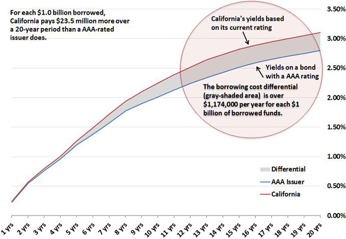 California's lower credit rating produces a differential in interest rates that becomes larger as the term of the borrowing becomes longer. In this illustration, the average differential over time costs California $23.5 million more per $1.0 billion borrowed over a 20-year period than the cost of borrowing at the national benchmark.