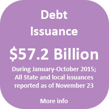 Debt issuance was $57.2 billion from January through October 2015
