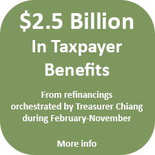 About $2.5 billion in taxpayer money was saved from refinancings orchestrated by Treasurer Chiang.