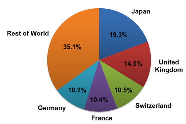 Pie chart showing foreign-owened enterprise employment in 2013. Japan = 19.3%; United Kingdom = 14.5%; Switzerland = 10.5%; France = 10.4%; Germany = 10.2%; Rest of world = 35.1%.