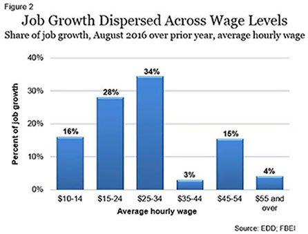 Figure 2: Column chard showing Job growth dispersed across wage levels