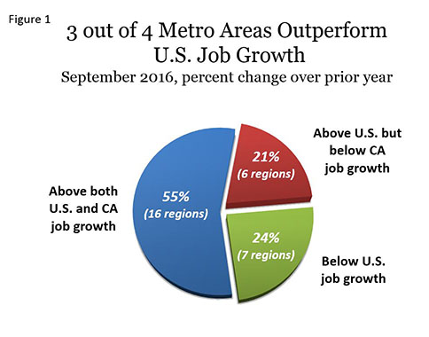 Figure 1: Pie chart showing that 3 out of 4 Metro areas outperform US job growth