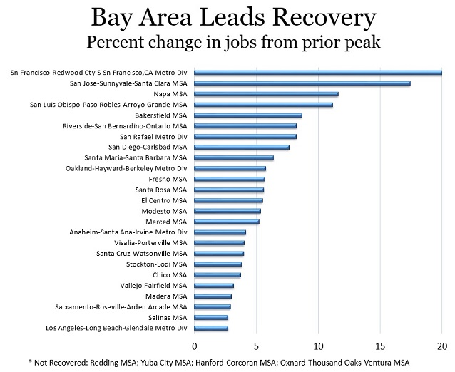 Figure 1 - Chart of California showing areas which have recovered or not recovered