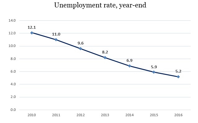 Figure 2 - Chart California jobless Rate Declines Further