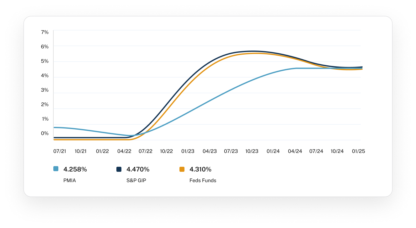 Average Monthly Yield 07/2020 through 07/2025 Graph