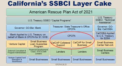 SSBCI programs and participants