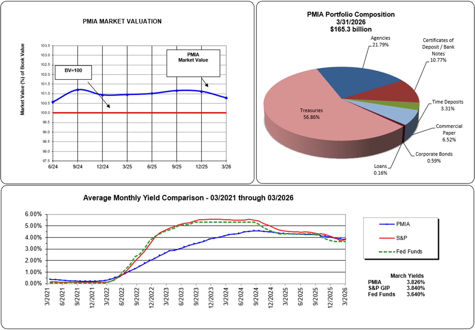 PMIA Performance Report